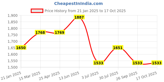 industrybuying.com RS PRO O-Ring, Inner Dia 31.42 mm, Outer Dia 36.66 mm, Width 2.62 mm, 2557584 rs pro Price History Graph from 21 Jan 2025 to 16 Oct 2025