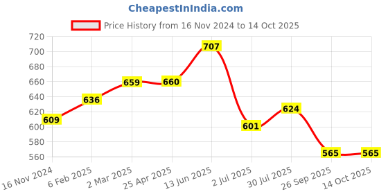 industrybuying.com RS PRO O-Ring, Inner Dia 31.47 mm, Outer Dia 35.03 mm, Width 1.78 mm, 1964748 (Bag of 25) rs pro Price History Graph from 16 Nov 2024 to 14 Oct 2025