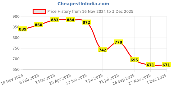 industrybuying.com RS PRO O-Ring, Inner Dia 31.47 mm, Outer Dia 35.03 mm, Width 1.78 mm, 1965931 rs pro Price History Graph from 16 Nov 2024 to 2 Dec 2025