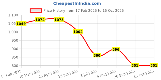 industrybuying.com RS PRO O-Ring, Inner Dia 31.5 mm, Outer Dia 35.5 mm, Width 2 mm, 1964893 (Bag of 50) rs pro Price History Graph from 17 Feb 2025 to 15 Oct 2025