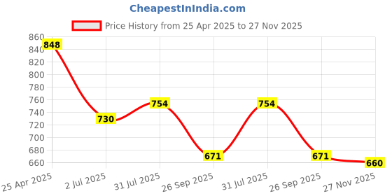 industrybuying.com RS PRO O-Ring, Inner Dia 31.5 mm, Outer Dia 35.5 mm, Width 2 mm, 2556549 (Bag of 5) rs pro Price History Graph from 25 Apr 2025 to 27 Nov 2025