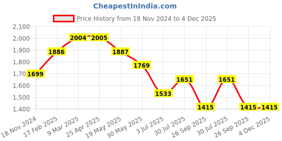 industrybuying.com RS PRO O-Ring, Inner Dia 3.17 mm, Outer Dia 6.73 mm, Width 1.78 mm, 2562346 rs pro Price History Graph from 18 Nov 2024 to 3 Dec 2025