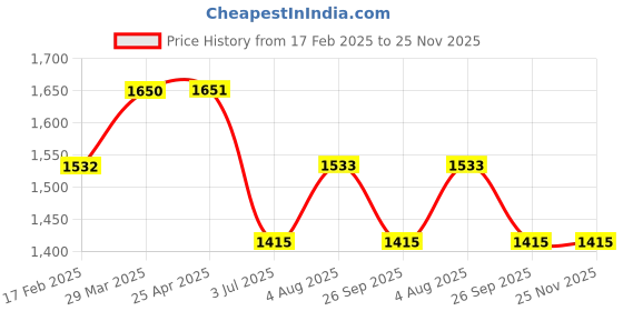 industrybuying.com RS PRO O-Ring, Inner Dia 31.8 mm, Outer Dia 33.8 mm, Width 1 mm, 2557136 rs pro Price History Graph from 17 Feb 2025 to 24 Nov 2025