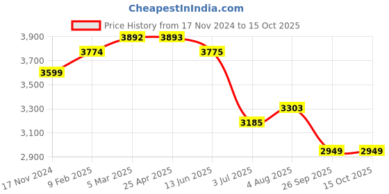industrybuying.com RS PRO O-Ring, Inner Dia 319.3 mm, Outer Dia 330.7 mm, Width 5.7 mm, 1965196 (Bag of 5) rs pro Price History Graph from 17 Nov 2024 to 15 Oct 2025