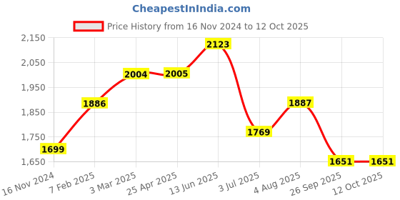 industrybuying.com RS PRO O-Ring, Inner Dia 32 mm, Outer Dia 34 mm, Width 1 mm, 2556984 (Bag of 100) rs pro Price History Graph from 16 Nov 2024 to 12 Oct 2025