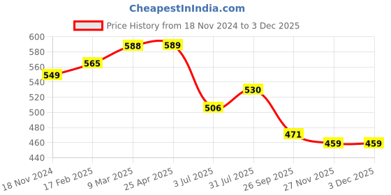 industrybuying.com RS PRO O-Ring, Inner Dia 32 mm, Outer Dia 35 mm, Width 1.5 mm, 1965507 rs pro Price History Graph from 18 Nov 2024 to 3 Dec 2025