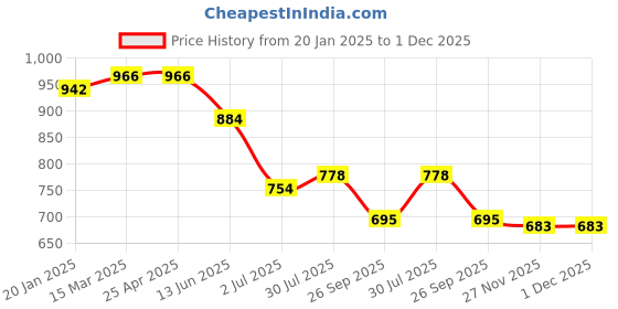 industrybuying.com RS PRO O-Ring, Inner Dia 32 mm, Outer Dia 35 mm, Width 1.5 mm, 1965675 rs pro Price History Graph from 20 Jan 2025 to 30 Nov 2025