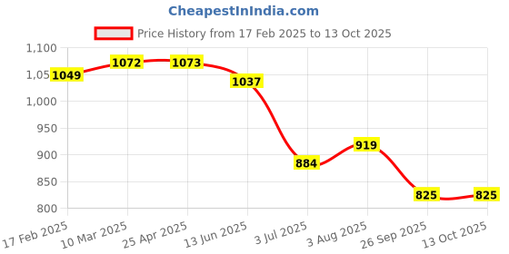 industrybuying.com RS PRO O-Ring, Inner Dia 32 mm, Outer Dia 36 mm, Width 2 mm, 1964894 rs pro Price History Graph from 17 Feb 2025 to 13 Oct 2025