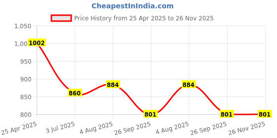 industrybuying.com RS PRO O-Ring, Inner Dia 32 mm, Outer Dia 37 mm, Width 2.5 mm, 2556554 rs pro Price History Graph from 25 Apr 2025 to 25 Nov 2025