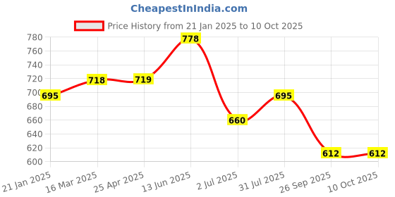 industrybuying.com RS PRO O-Ring, Inner Dia 32 mm, Outer Dia 38 mm, Width 3 mm, 1965041 rs pro Price History Graph from 21 Jan 2025 to 10 Oct 2025