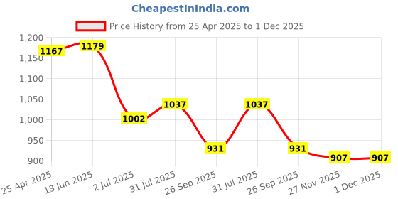 industrybuying.com RS PRO O-Ring, Inner Dia 32 mm, Outer Dia 38 mm, Width 3 mm, 2556555 (Bag of 5) rs pro Price History Graph from 25 Apr 2025 to 1 Dec 2025