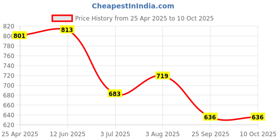 industrybuying.com RS PRO O-Ring, Inner Dia 32 mm, Outer Dia 40 mm, Width 4 mm, 2556464 rs pro Price History Graph from 25 Apr 2025 to 9 Oct 2025