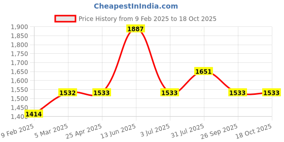 industrybuying.com RS PRO O-Ring, Inner Dia 32 mm, Outer Dia 41 mm, Width 4.5 mm, 2557008 rs pro Price History Graph from 9 Feb 2025 to 17 Oct 2025