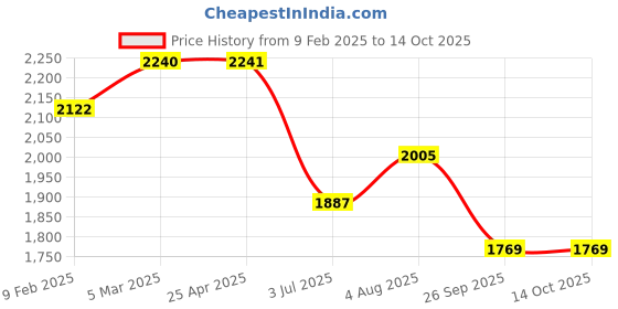 industrybuying.com RS PRO O-Ring, Inner Dia 32 mm, Outer Dia 42 mm, Width 5 mm, 1965154 rs pro Price History Graph from 9 Feb 2025 to 14 Oct 2025