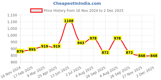 industrybuying.com RS PRO O-Ring, Inner Dia 32.1 mm, Outer Dia 35.3 mm, Width 1.6 mm, 1965552 (Bag of 50) rs pro Price History Graph from 16 Nov 2024 to 2 Dec 2025
