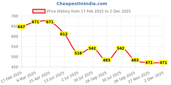 industrybuying.com RS PRO O-Ring, Inner Dia 32.5 mm, Outer Dia 35.5 mm, Width 1.5 mm, 1965536 (Bag of 50) rs pro Price History Graph from 17 Feb 2025 to 2 Dec 2025