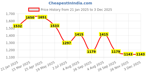 industrybuying.com RS PRO O-Ring, Inner Dia 32.5 mm, Outer Dia 36.5 mm, Width 2 mm, 2557139 rs pro Price History Graph from 21 Jan 2025 to 2 Dec 2025