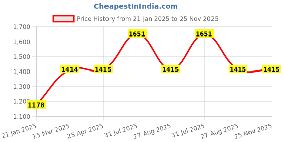 industrybuying.com RS PRO O-Ring, Inner Dia 32.5 mm, Outer Dia 38.5 mm, Width 3 mm, 128962 (Bag of 50) rs pro Price History Graph from 21 Jan 2025 to 24 Nov 2025