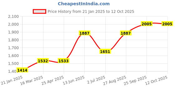 industrybuying.com RS PRO O-Ring, Inner Dia 32.69 mm, Outer Dia 43.35 mm, Width 5.33 mm, 2562368 rs pro Price History Graph from 21 Jan 2025 to 12 Oct 2025