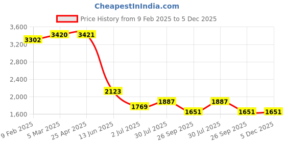 industrybuying.com RS PRO O-Ring, Inner Dia 32.92 mm, Outer Dia 1-9/16 inch, Width 3.53 mm, 5279992 (Bag of 50) rs pro Price History Graph from 9 Feb 2025 to 5 Dec 2025