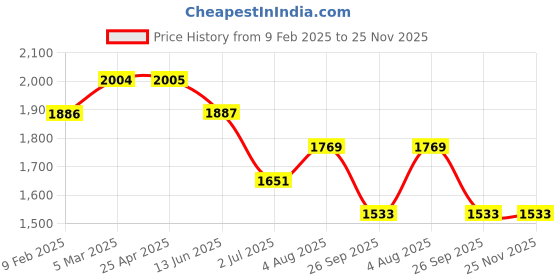 industrybuying.com RS PRO O-Ring, Inner Dia 32.92 mm, Outer Dia 39.98 mm, Width 3.53 mm, 1966007 rs pro Price History Graph from 9 Feb 2025 to 25 Nov 2025