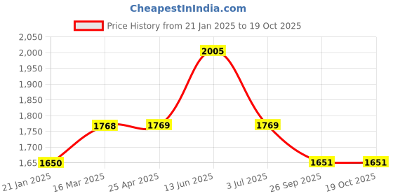 industrybuying.com RS PRO O-Ring, Inner Dia 32.92 mm, Outer Dia 39.98 mm, Width 3.53 mm, 2562205 rs pro Price History Graph from 21 Jan 2025 to 18 Oct 2025