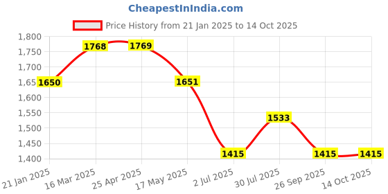 industrybuying.com RS PRO O-Ring, Inner Dia 329.57 mm, Outer Dia 340.23 mm, Width 5.33 mm, 2562440 (Bag of 2) rs pro Price History Graph from 21 Jan 2025 to 14 Oct 2025