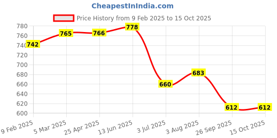 industrybuying.com RS PRO O-Ring, Inner Dia 32.99 mm, Outer Dia 38.23 mm, Width 2.62 mm, 1964782 (Bag of 25) rs pro Price History Graph from 9 Feb 2025 to 15 Oct 2025