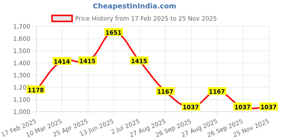 industrybuying.com RS PRO O-Ring, Inner Dia 33 mm, Outer Dia 35.4 mm, Width 1.2 mm, 1965449 (Bag of 50) rs pro Price History Graph from 17 Feb 2025 to 24 Nov 2025