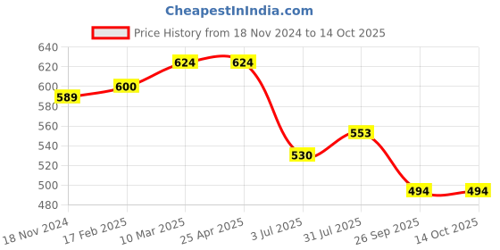 industrybuying.com RS PRO O-Ring, Inner Dia 33 mm, Outer Dia 37 mm, Width 2 mm, 1964895 rs pro Price History Graph from 18 Nov 2024 to 13 Oct 2025