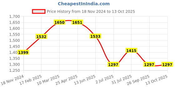 industrybuying.com RS PRO O-Ring, Inner Dia 33 mm, Outer Dia 37 mm, Width 2 mm, 1965727 rs pro Price History Graph from 18 Nov 2024 to 12 Oct 2025