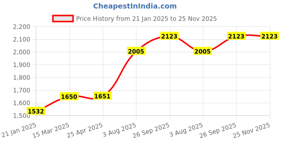 industrybuying.com RS PRO O-Ring, Inner Dia 33 mm, Outer Dia 38 mm, Width 2.5 mm, 1965805 rs pro Price History Graph from 21 Jan 2025 to 25 Nov 2025