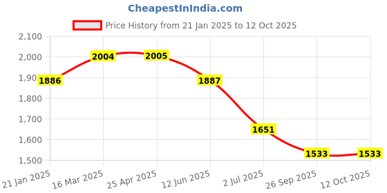 industrybuying.com RS PRO O-Ring, Inner Dia 33 mm, Outer Dia 39 mm, Width 3 mm, 1965835 rs pro Price History Graph from 21 Jan 2025 to 12 Oct 2025