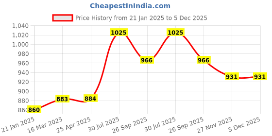industrybuying.com RS PRO O-Ring, Inner Dia 33 mm, Outer Dia 41 mm, Width 4 mm, 1965121 rs pro Price History Graph from 21 Jan 2025 to 5 Dec 2025