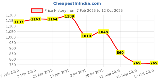 industrybuying.com RS PRO O-Ring, Inner Dia 33 mm, Outer Dia 43 mm, Width 5 mm, 2556467 (Bag of 2) rs pro Price History Graph from 7 Feb 2025 to 12 Oct 2025