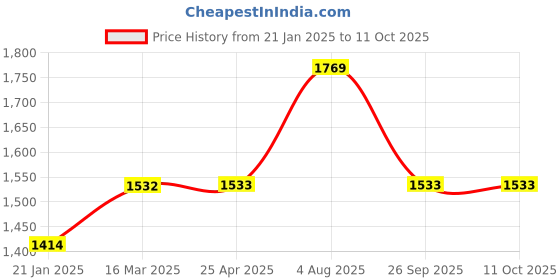 industrybuying.com RS PRO O-Ring, Inner Dia 33 mm, Outer Dia 43 mm, Width 5 mm, 2557009 rs pro Price History Graph from 21 Jan 2025 to 11 Oct 2025
