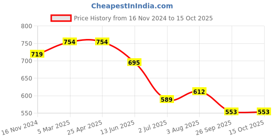industrybuying.com RS PRO O-Ring, Inner Dia 3.3 mm, Outer Dia 5.3 mm, Width 1 mm, 1965387 (Bag of 50) rs pro Price History Graph from 16 Nov 2024 to 14 Oct 2025