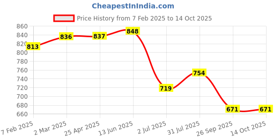 industrybuying.com RS PRO O-Ring, Inner Dia 3.3 mm, Outer Dia 8.1 mm, Width 2.4 mm, 2556604 (Bag of 100) rs pro Price History Graph from 7 Feb 2025 to 14 Oct 2025