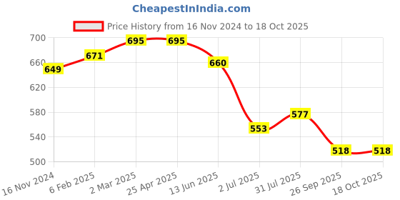 industrybuying.com RS PRO O-Ring, Inner Dia 33.05 mm, Outer Dia 36.61 mm, Width 1.78 mm, 1964749 (Bag of 25) rs pro Price History Graph from 16 Nov 2024 to 17 Oct 2025