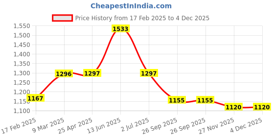 industrybuying.com RS PRO O-Ring, Inner Dia 33.5 mm, Outer Dia 36.5 mm, Width 1.5 mm, 1965508 (Bag of 50) rs pro Price History Graph from 17 Feb 2025 to 4 Dec 2025