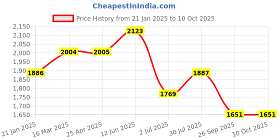 industrybuying.com RS PRO O-Ring, Inner Dia 339 mm, Outer Dia 347 mm, Width 4 mm, 2557105 rs pro Price History Graph from 21 Jan 2025 to 10 Oct 2025