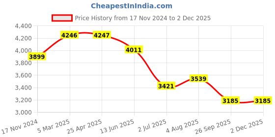industrybuying.com RS PRO O-Ring, Inner Dia 339.3 mm, Outer Dia 350.7 mm, Width 5.7 mm, 1965197 (Bag of 5) rs pro Price History Graph from 17 Nov 2024 to 2 Dec 2025