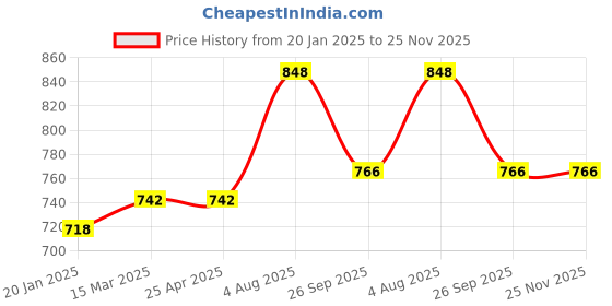 industrybuying.com RS PRO O-Ring, Inner Dia 34 mm, Outer Dia 36 mm, Width 1 mm, 1965428 rs pro Price History Graph from 20 Jan 2025 to 24 Nov 2025