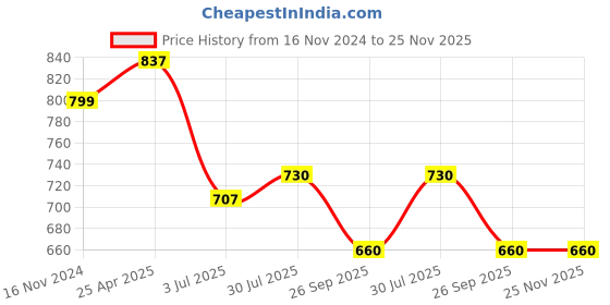 industrybuying.com RS PRO O-Ring, Inner Dia 34 mm, Outer Dia 36 mm, Width 1 mm, 2556557 (Bag of 5) rs pro Price History Graph from 16 Nov 2024 to 25 Nov 2025