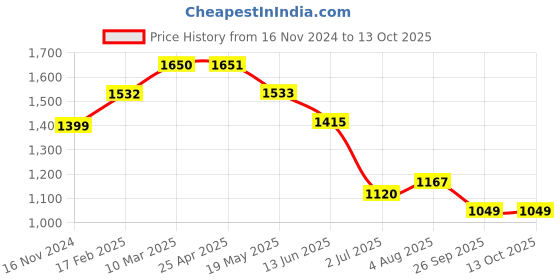 industrybuying.com RS PRO O-Ring, Inner Dia 34 mm, Outer Dia 36.2 mm, Width 1.1 mm, 1965444 (Bag of 50) rs pro Price History Graph from 16 Nov 2024 to 13 Oct 2025