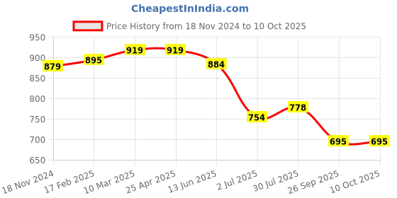 industrybuying.com RS PRO O-Ring, Inner Dia 34 mm, Outer Dia 38 mm, Width 2 mm, 1964896 rs pro Price History Graph from 18 Nov 2024 to 10 Oct 2025