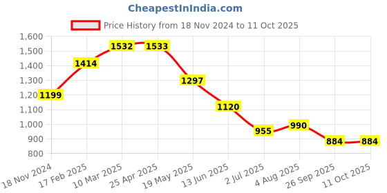 industrybuying.com RS PRO O-Ring, Inner Dia 34 mm, Outer Dia 38 mm, Width 2 mm, 1965729 rs pro Price History Graph from 18 Nov 2024 to 11 Oct 2025