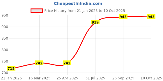 industrybuying.com RS PRO O-Ring, Inner Dia 34 mm, Outer Dia 40 mm, Width 3 mm, 1965044 rs pro Price History Graph from 21 Jan 2025 to 10 Oct 2025