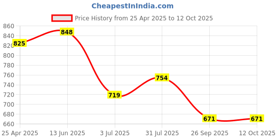 industrybuying.com RS PRO O-Ring, Inner Dia 34 mm, Outer Dia 42 mm, Width 4 mm, 2556468 rs pro Price History Graph from 25 Apr 2025 to 12 Oct 2025