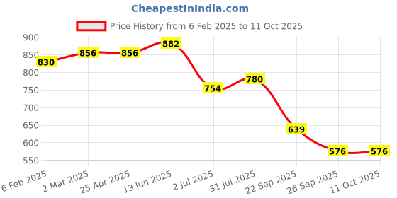 industrybuying.com RS PRO O-Ring, Inner Dia 3.4 mm, Outer Dia 7.2 mm, Width 1.9 mm, 2556605 (Bag of 100) rs pro Price History Graph from 6 Feb 2025 to 10 Oct 2025
